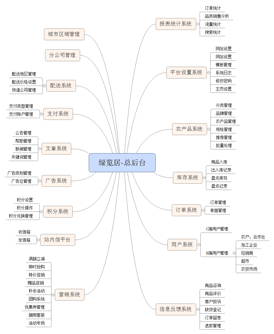 赵斌:1个经典的b2b2c的农业电商平台思维导图设计