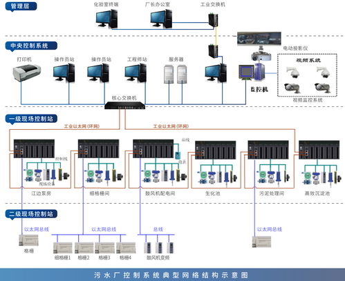 城市污水处理厂自控系统解决方案