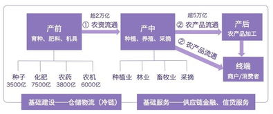 梳理贴 互联网 农业b2b产业链的各种细节都在这里了