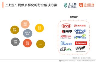 艾媒报告 中国电子签约b2b供应链场景应用监测报告